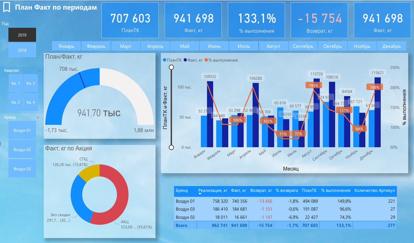 powerbi_vozduh